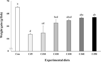 Inclusion effect of jack mackerel meal in diets substituting fish meal with corn gluten meal on growth and feed utilization of olive flounder (Paralichthys olivaceus)
